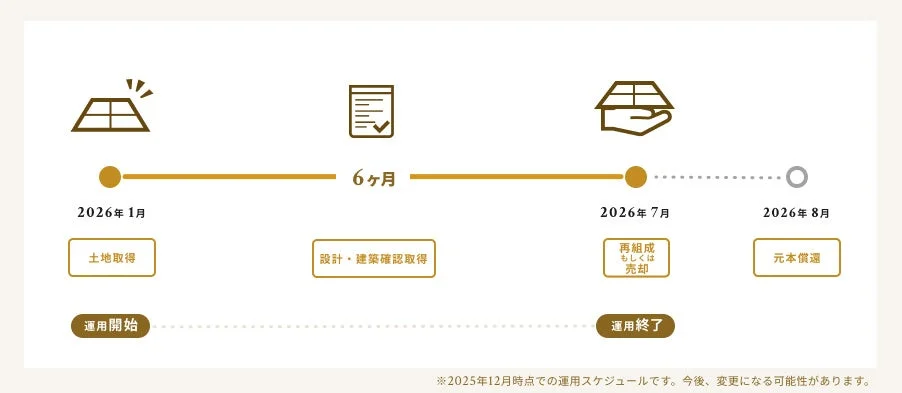 不動産投資の運用スケジュールを示すタイムライン図です。2026年1月の土地取得から始まり、設計・建築確認を経て、2026年7月に再編成または売却、運用終了、そして2026年8月に元本償還が予定されている流れが示されています。