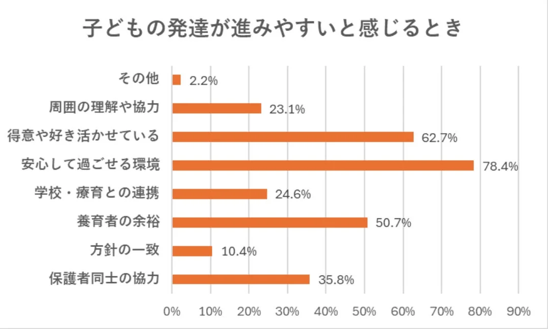 子どもの発達が進みやすいと感じるとき