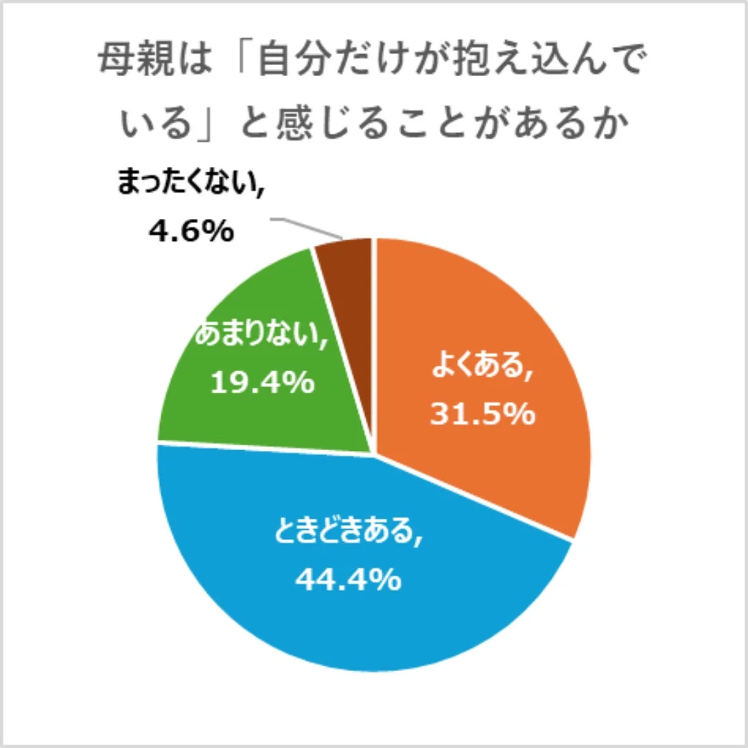 母親は「自分だけが抱え込んでいる」と感じることがあるか