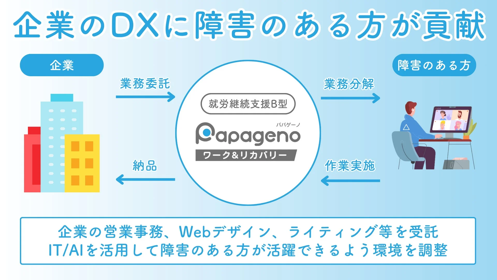 企業がDXを推進する上で、就労継続支援B型の「パパゲーノ」を介し、障害のある方へ業務委託する仕組みを図解。