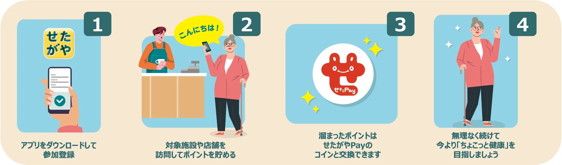 せだがや 1 アプリをダウンロードして参加登録 こんにちは！ 2 対象施設や店舗を訪問してポイントを貯める せ:Pay 3 溜まったポイントはせだがやPayのコインと交換できます 4 無理なく続けて今より「ちょこっと健康」を目指しましょう
