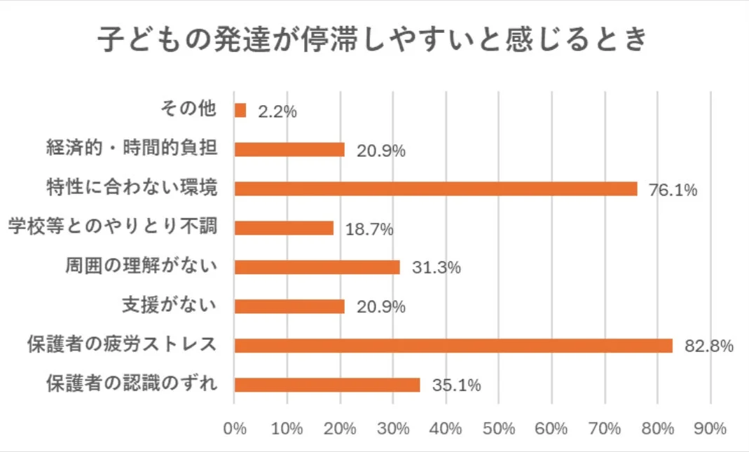 子どもの発達が停滞しやすいと感じるとき