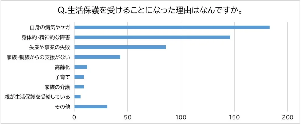生活保護受給理由の棒グラフ