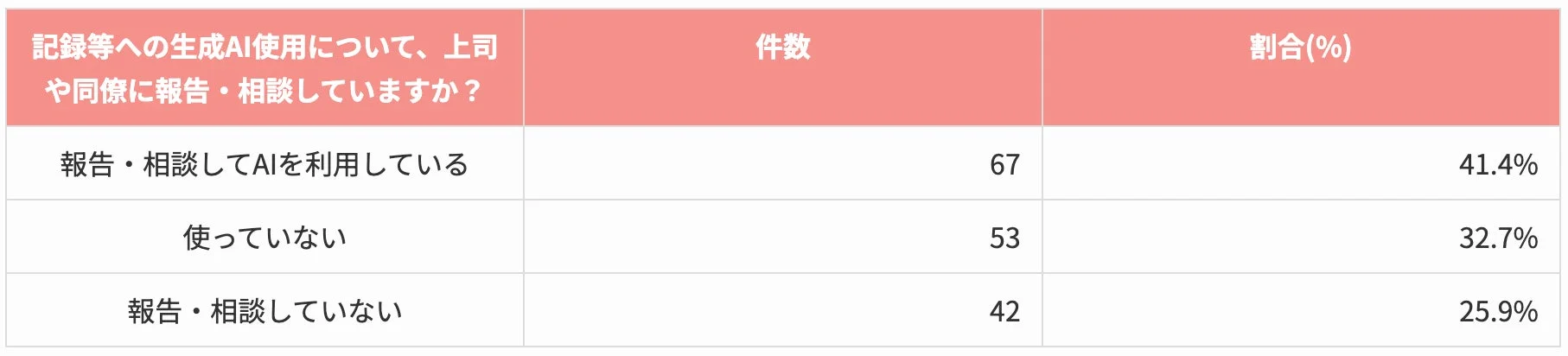 記録等への生成AI使用に関する報告・相談状況