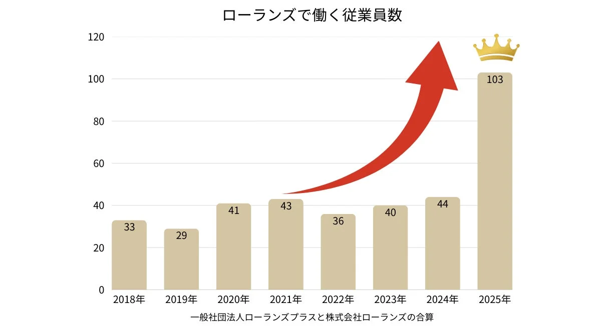 ローランズの従業員数推移を示す棒グラフ
