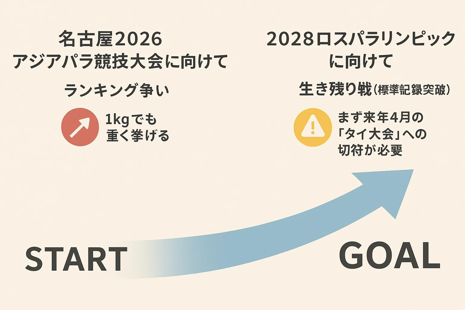 名古屋2026アジアパラ競技大会と2028ロスパラリンピックに向けたロードマップ