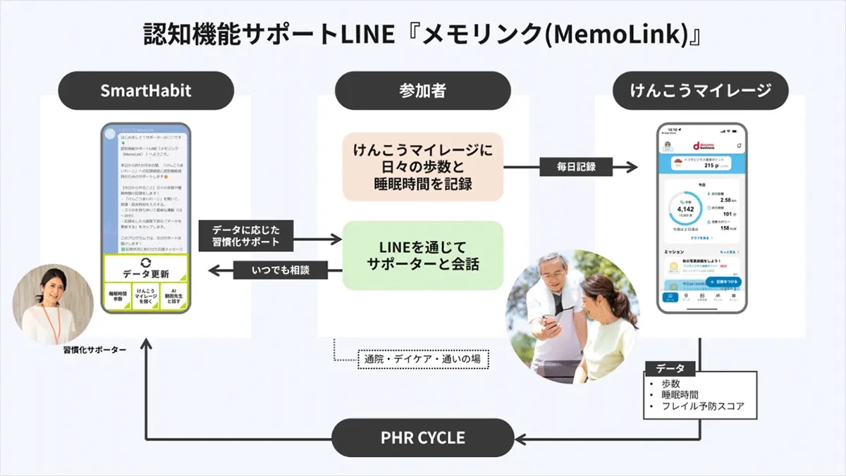 認知機能サポートLINE「メモリンク(MemoLink)」のイメージ