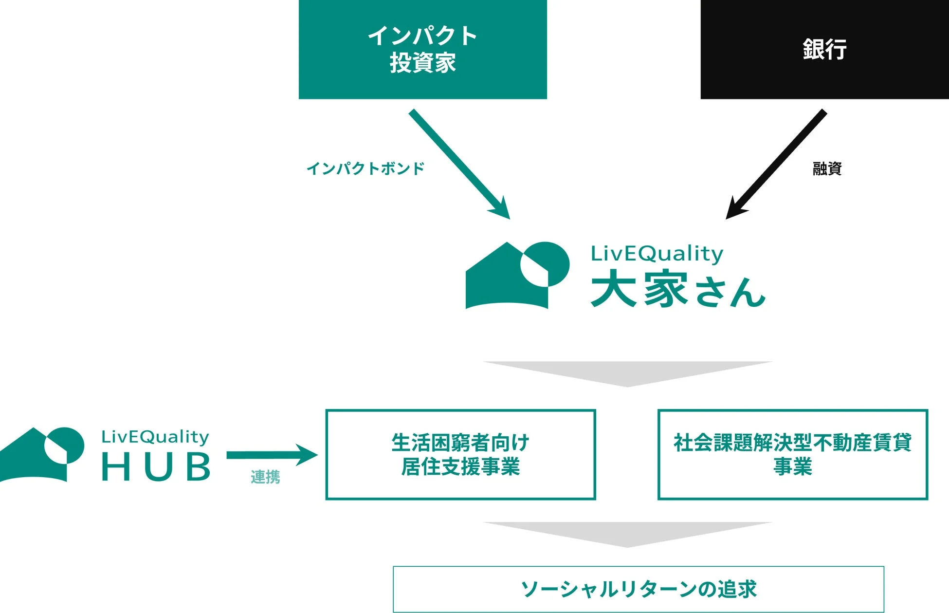 インパクト投資家や銀行からの資金を受け、LiVEQuality大家さんが生活困窮者向け居住支援や社会課題解決型不動産賃貸事業を展開し、ソーシャルリターンの追求を目指すビジネスモデル図。