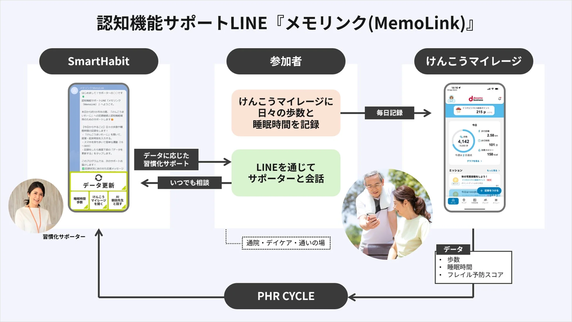 認知機能サポートLINE『メモリンク(MemoLink)』のシステム概要図