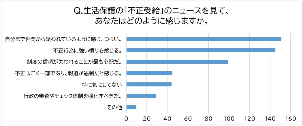 不正受給報道への感情の棒グラフ