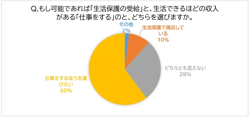 仕事への意欲の円グラフ