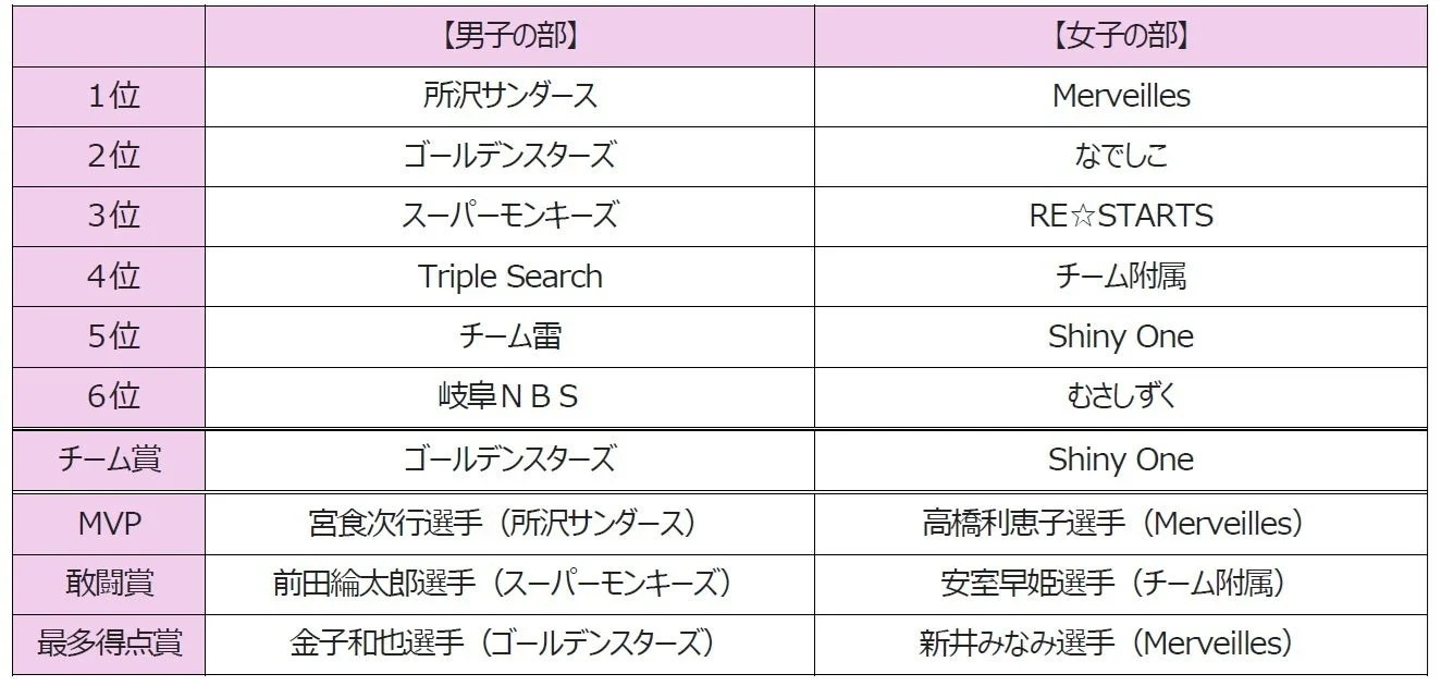 最終順位・個人賞一覧