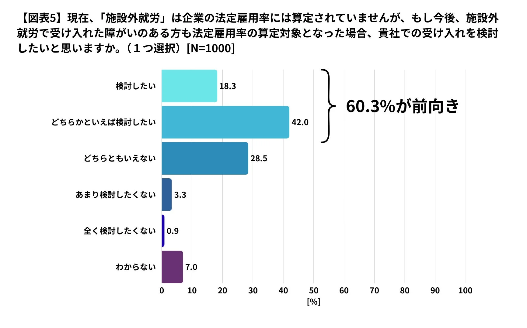 施設外就労が法定雇用率の算定対象となった場合の受け入れ意向