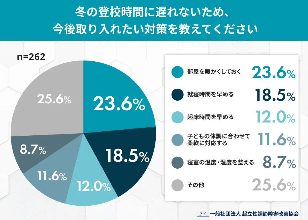 冬の登校時間遅刻対策に関するアンケート結果