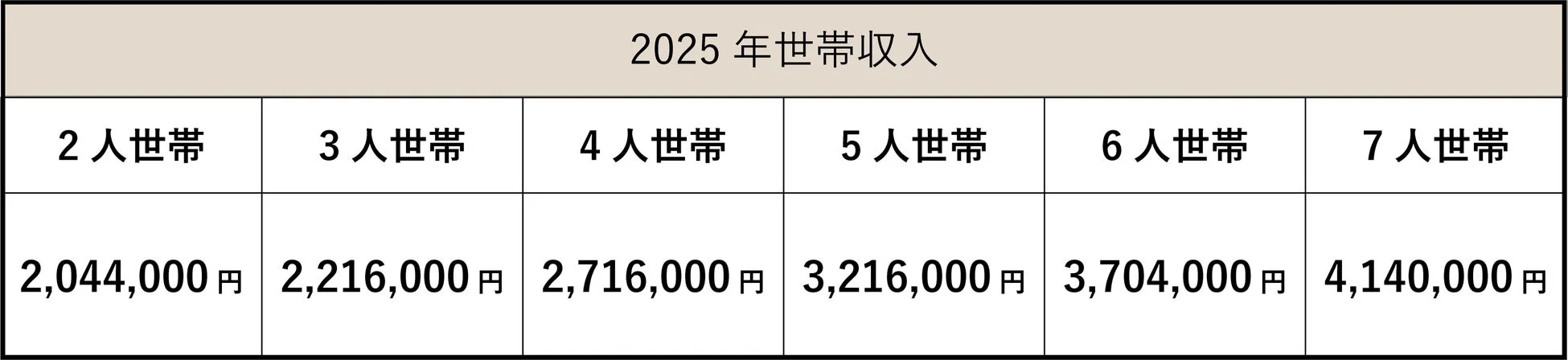 2025年世帯収入