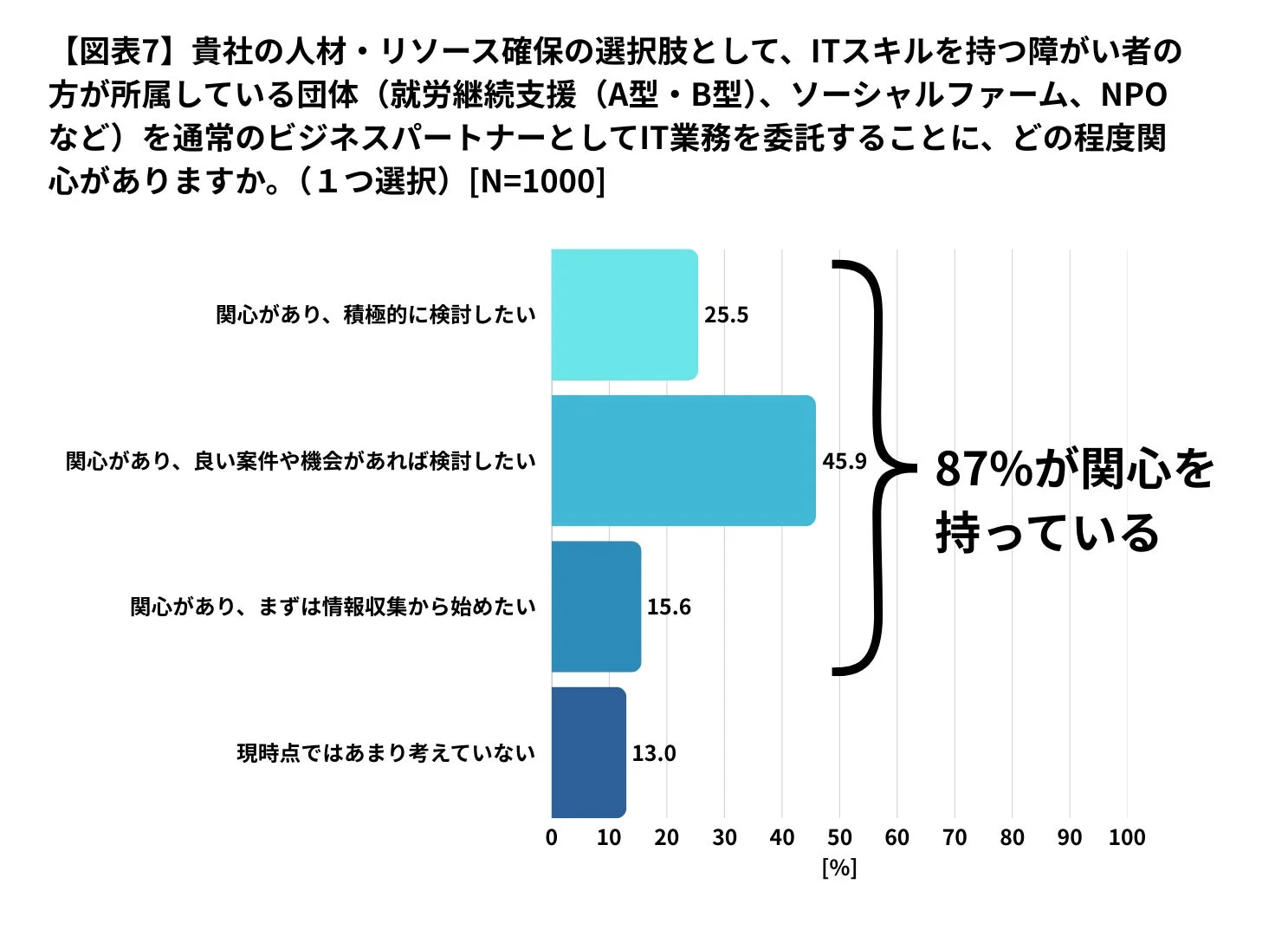 IT業務委託への関心度