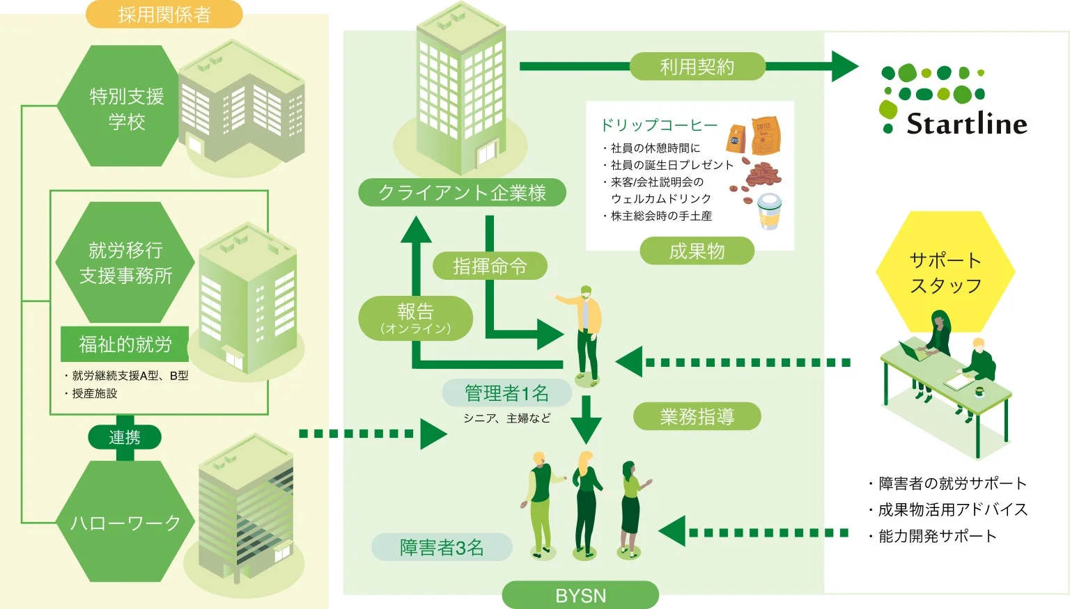 特別支援学校やハローワークなどと連携し、障害者の就労を支援する仕組みを示す図