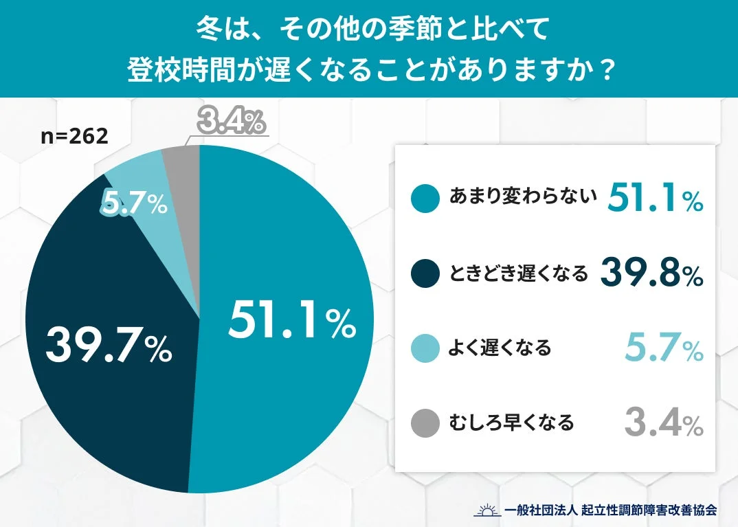 冬の登校時間に関するアンケート結果