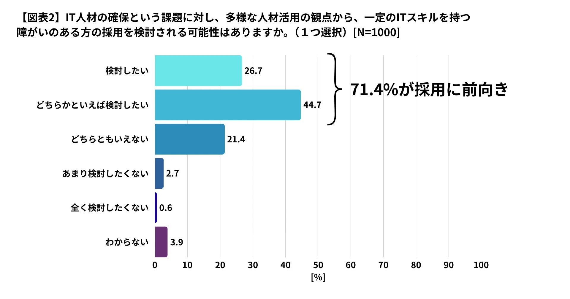 ITスキルを持つ障がい者の採用検討に関するアンケート結果