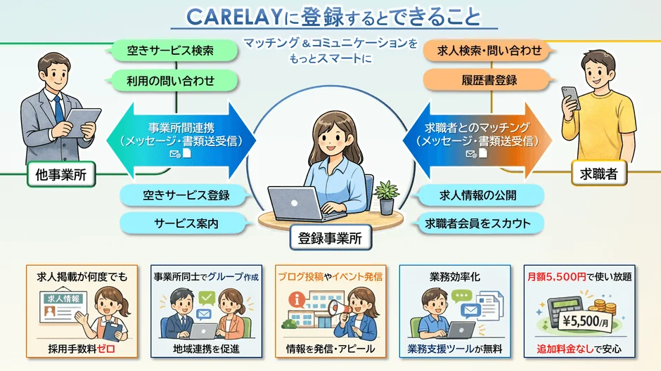 CARELAYの機能概要図
