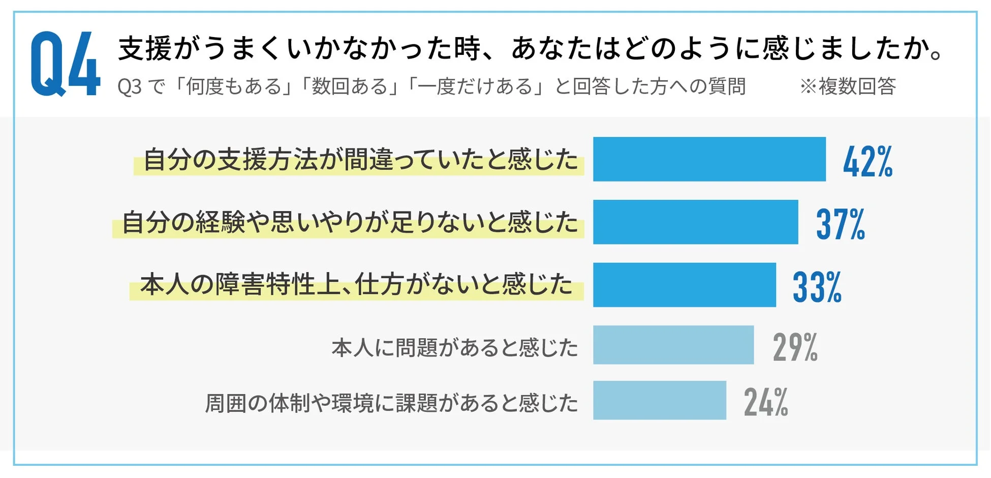 支援がうまくいかなかった時の感情