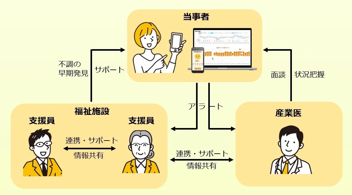 キモチプラスの活用フロー
