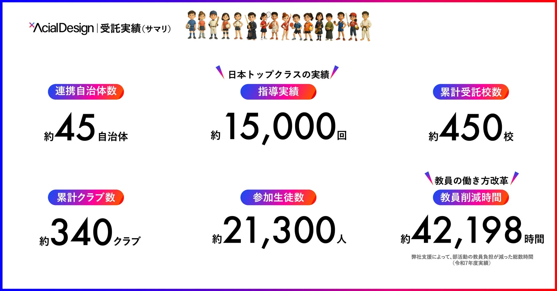 AcialDesignの受託実績を示すインフォグラフィックです
