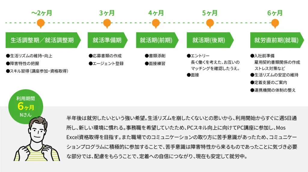 Nさんの就職事例