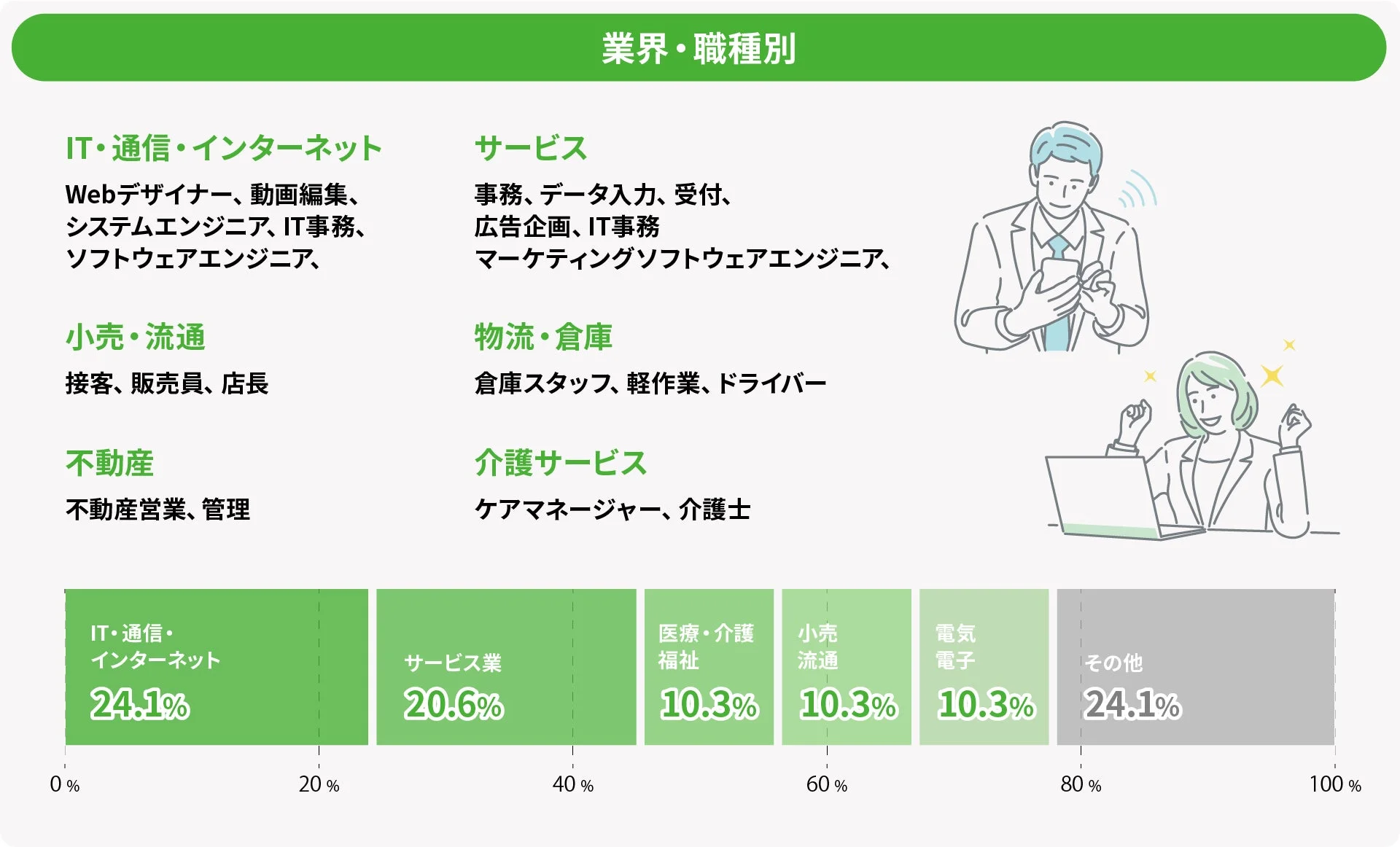 就職データ（業界・職種別）