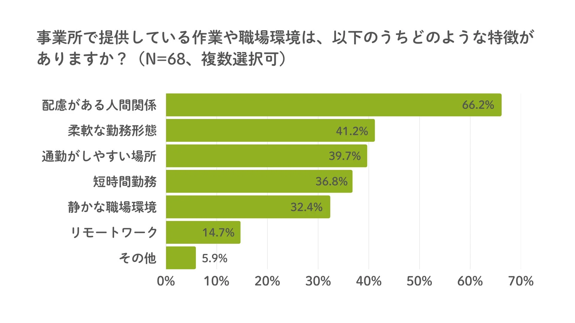 事業所で提供している職場環境の特徴