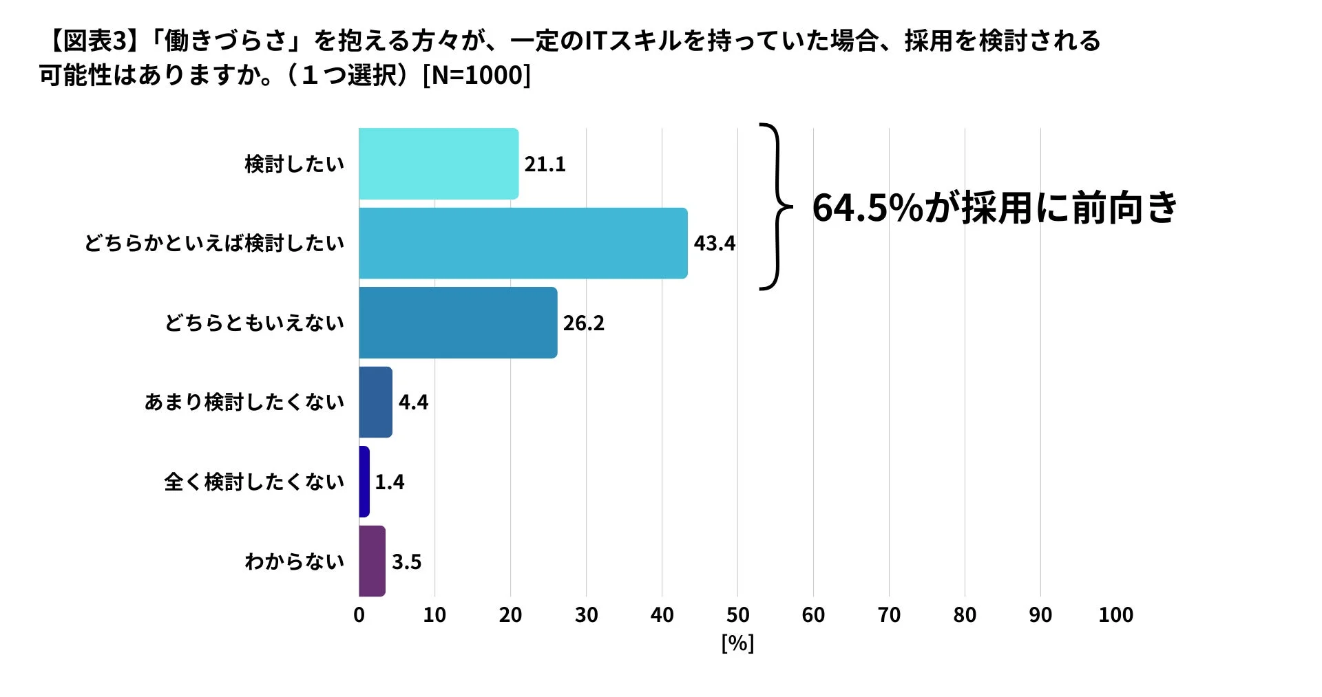 「働きづらさ」を抱える方の採用検討に関するアンケート結果