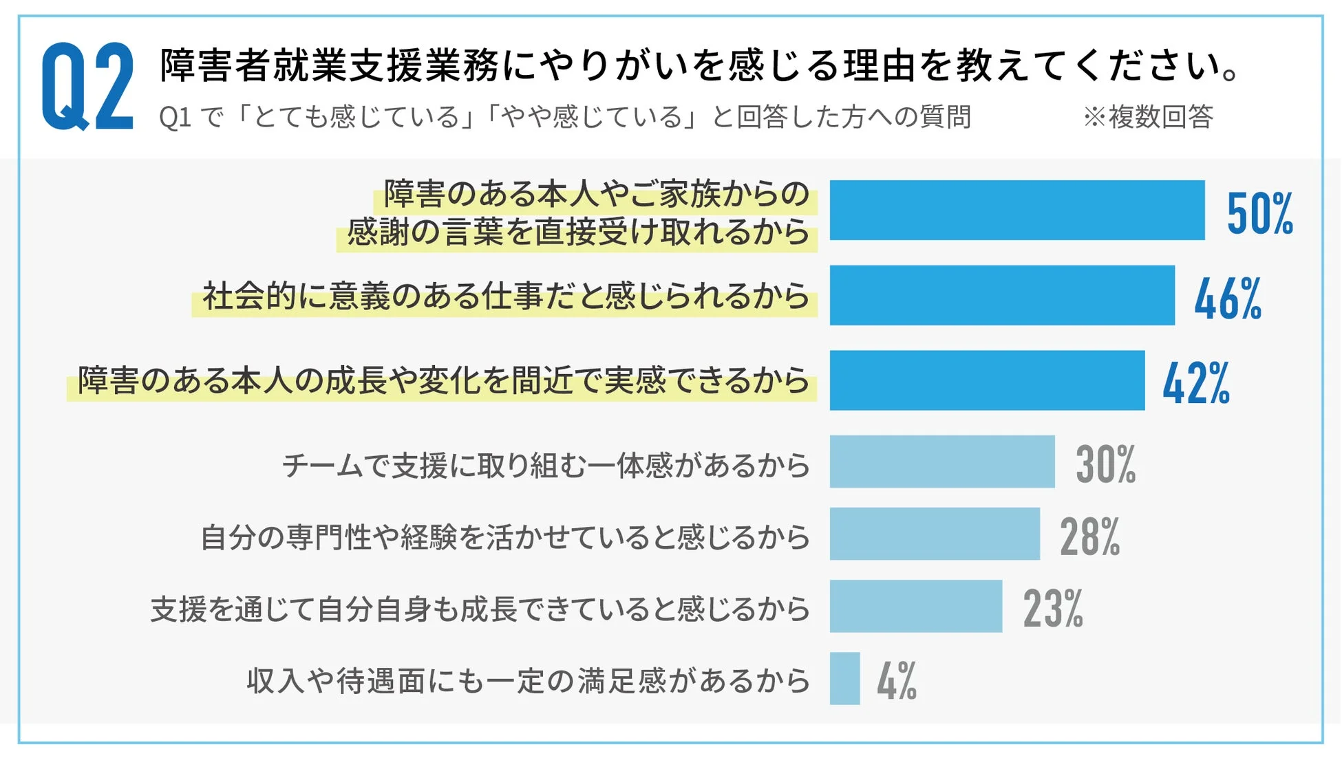 障害者就業支援業務にやりがいを感じる理由