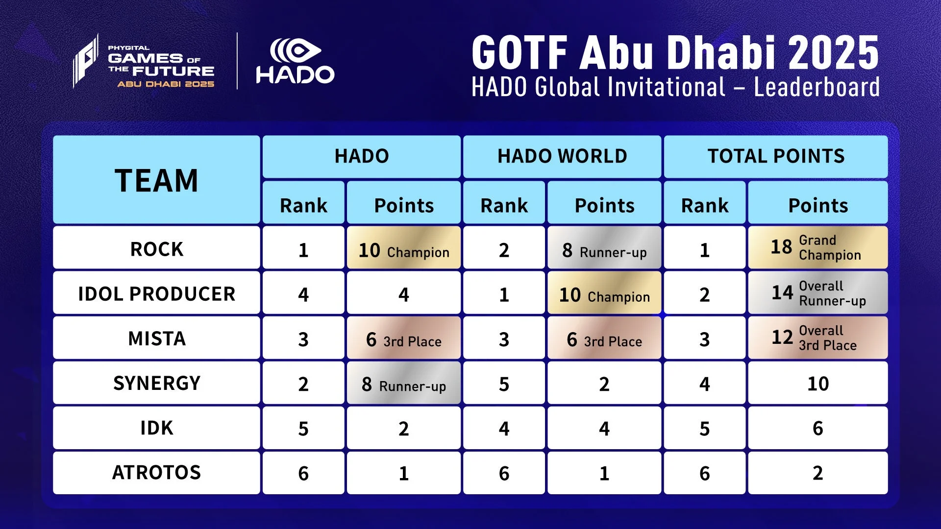 GOTF Abu Dhabi 2025 HADO Global Invitational - Leaderboard