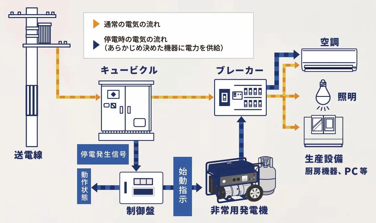 通常の電力供給と停電時の非常用発電機の仕組み