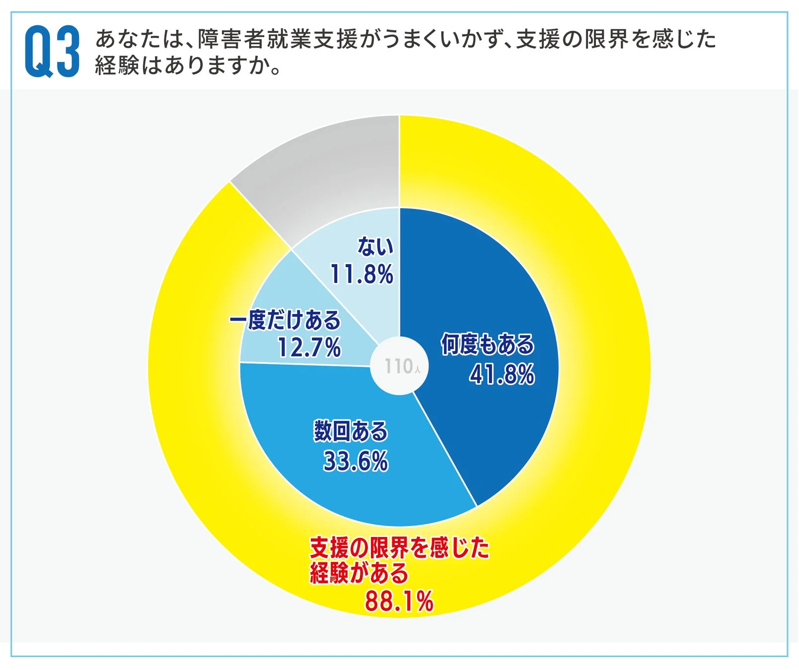 支援の限界を感じた経験
