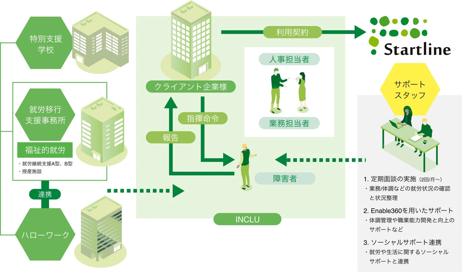 INCLUのビジネスモデル図