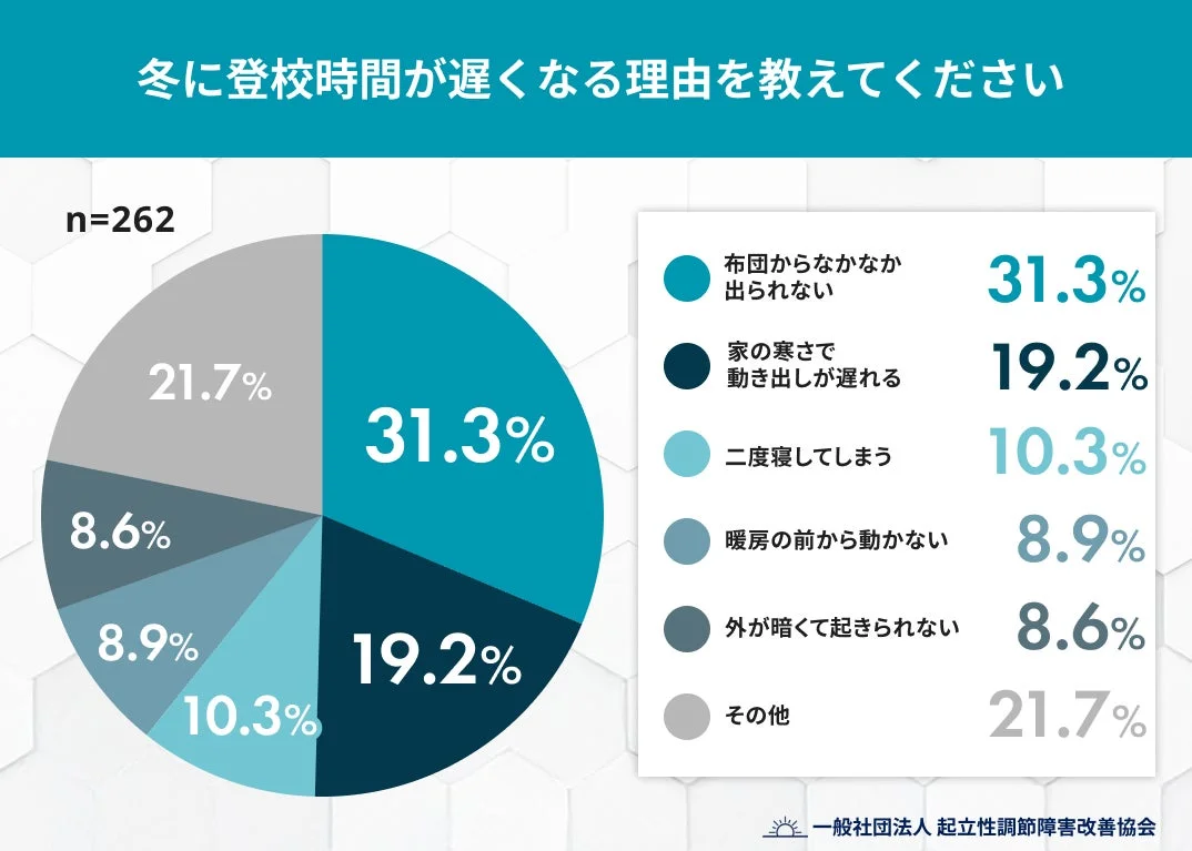 冬に登校時間が遅れる理由に関するアンケート結果