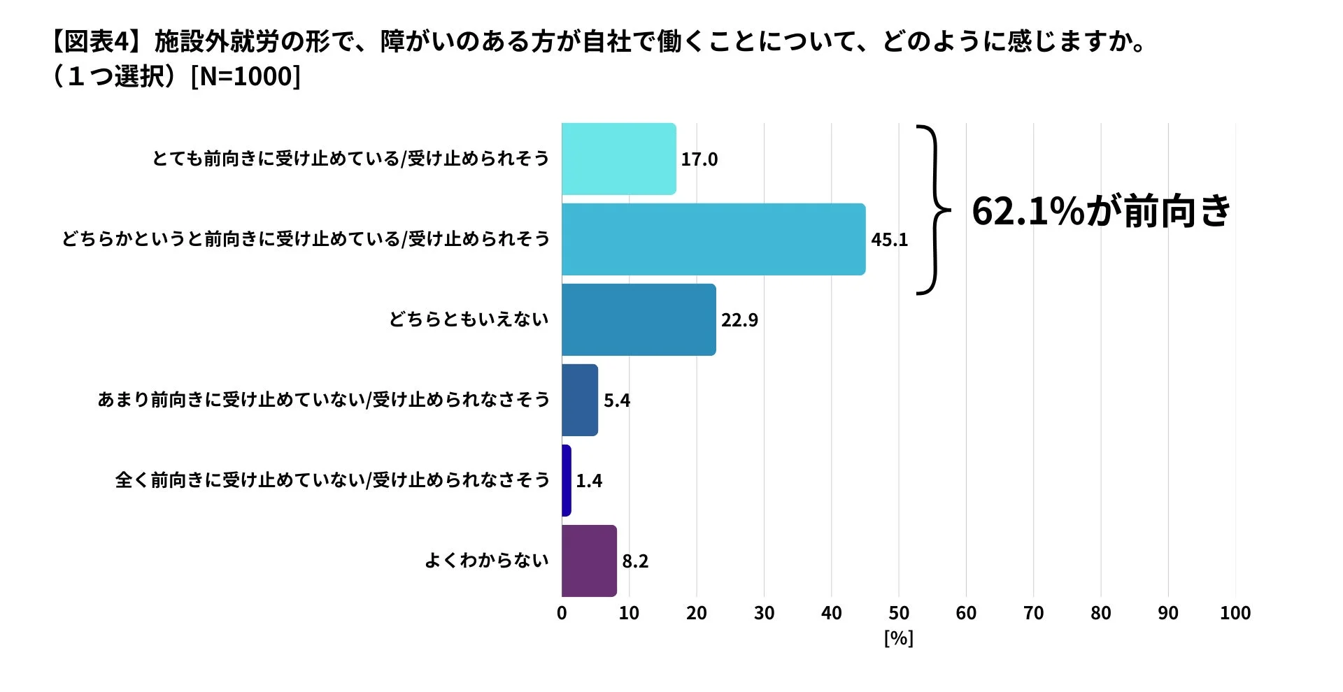 施設外就労への印象に関するアンケート結果