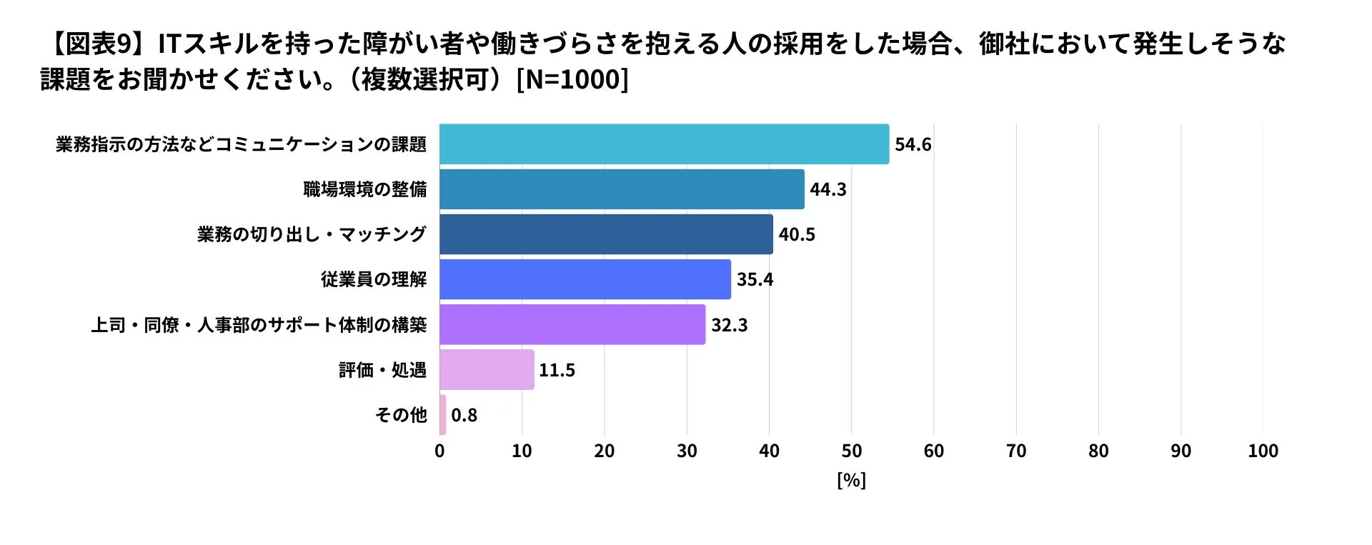 ITスキルを持つ障がい者採用時の課題