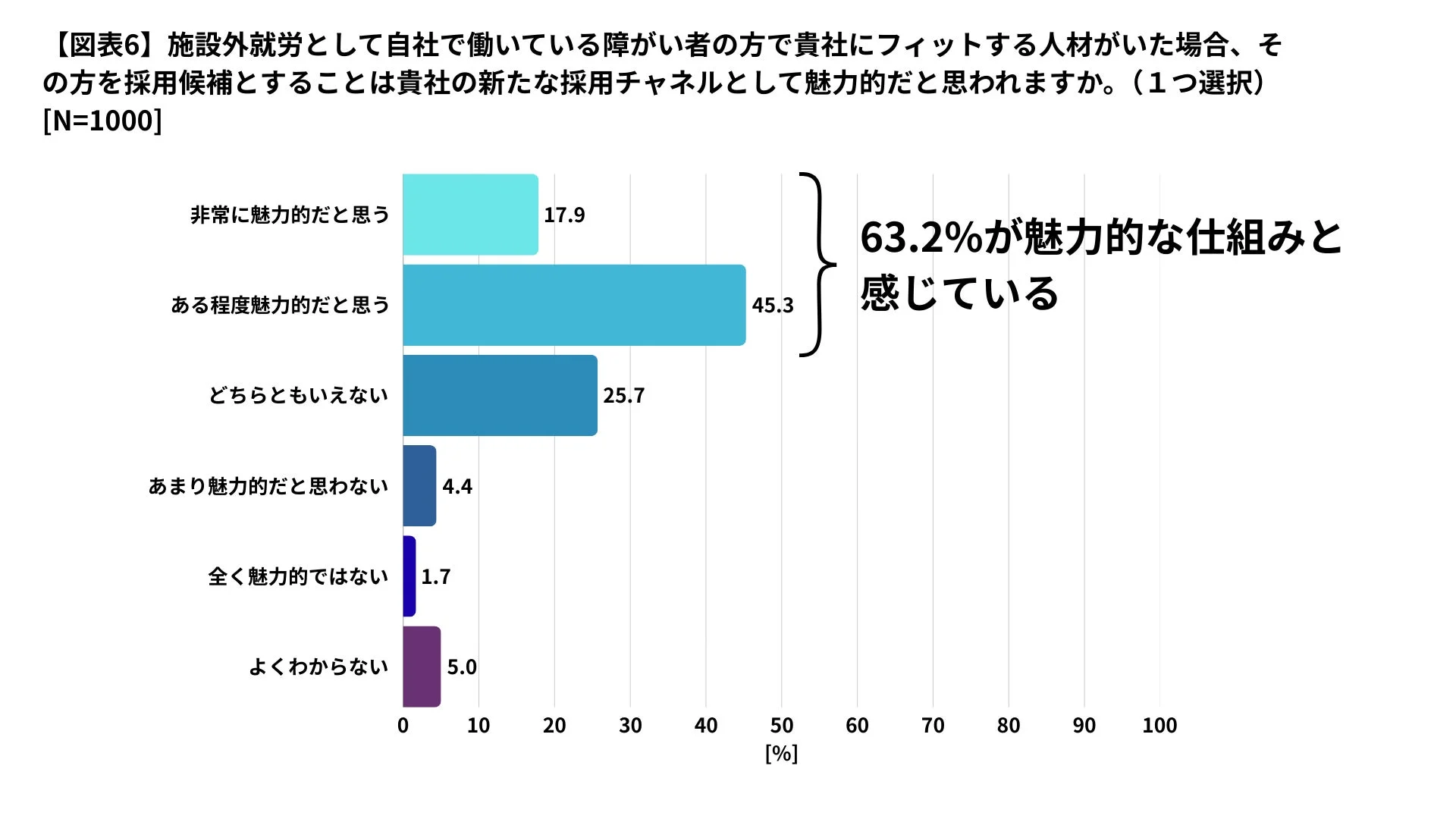 施設外就労から直接雇用へのキャリアパスの魅力度