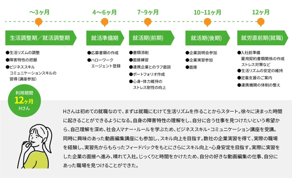 Hさんの就職事例