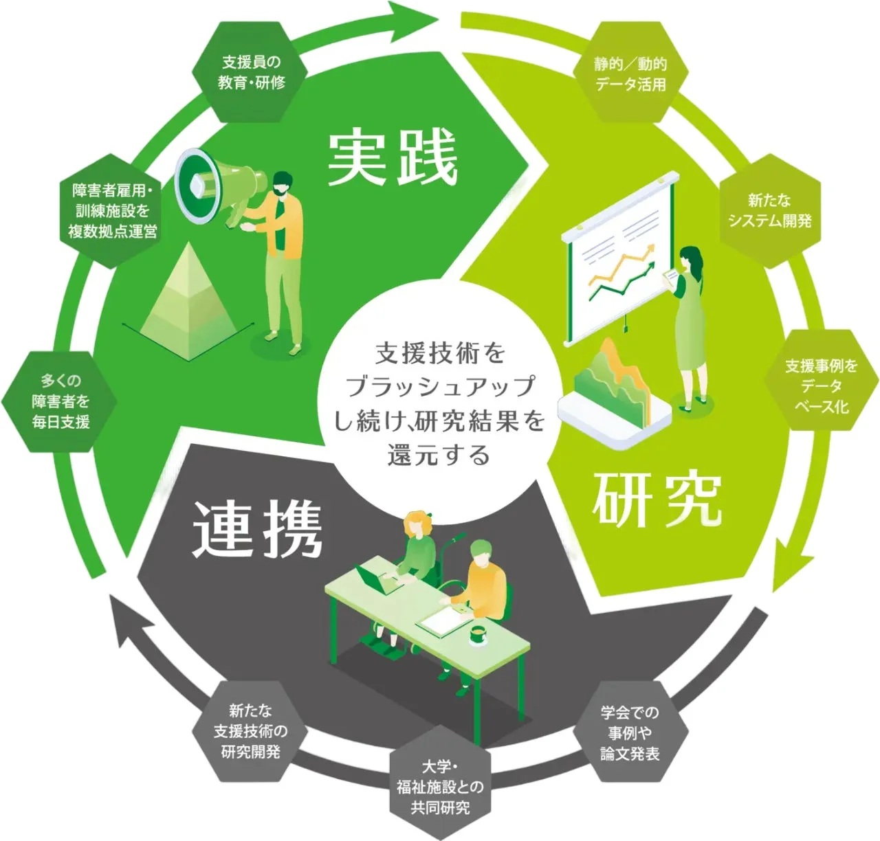 支援技術の改善と研究成果の還元を示すサイクル図