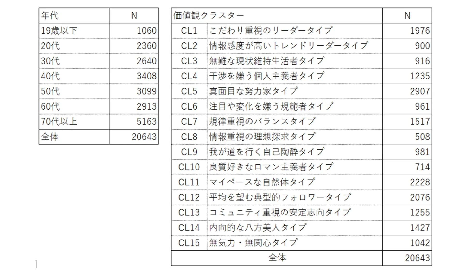 年代別N数と価値観クラスターN数の表