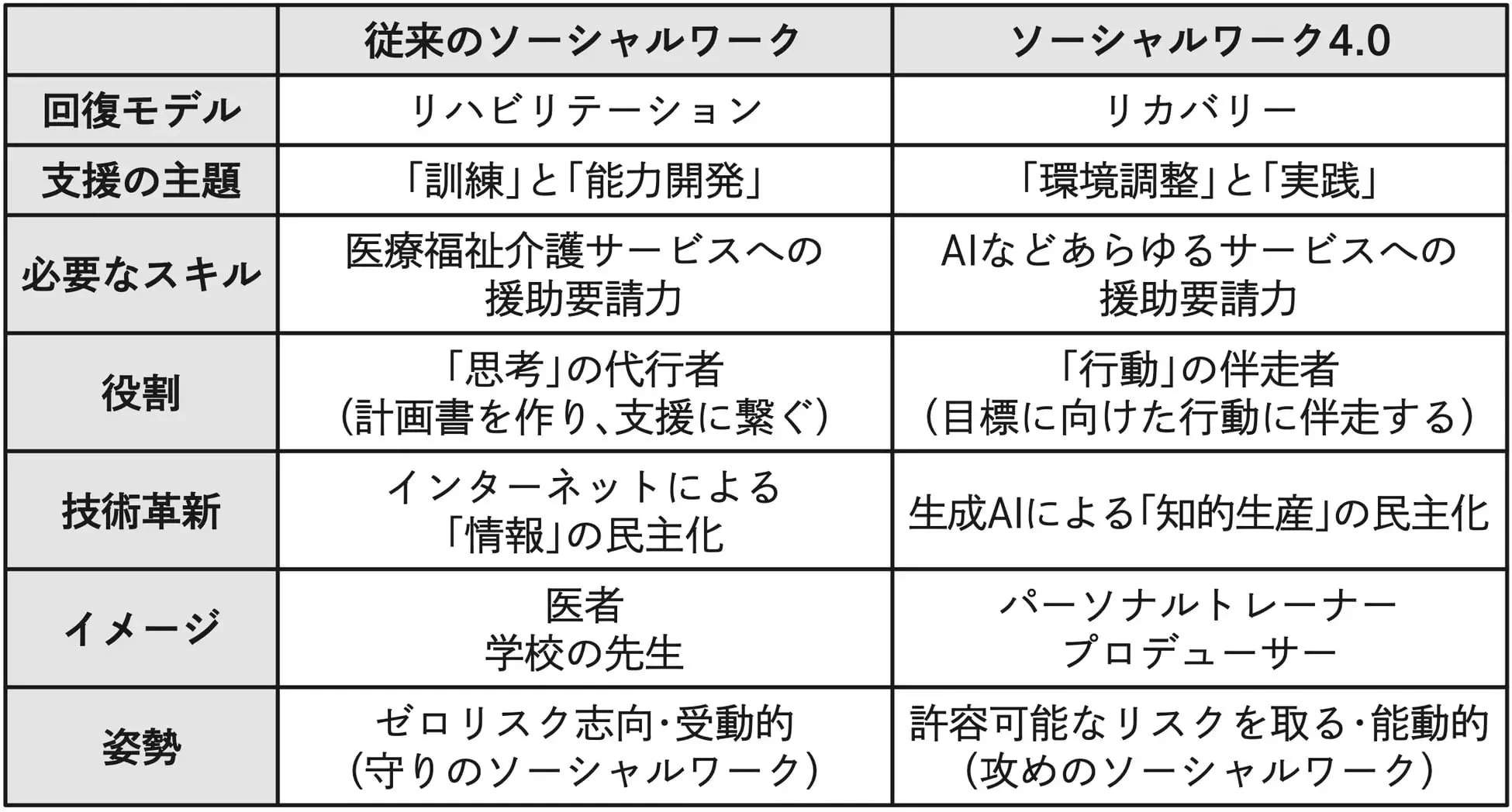 従来のソーシャルワークとソーシャルワーク4.0の比較