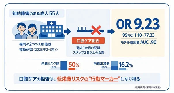 口腔ケアの拒否と低栄養リスクの関連性