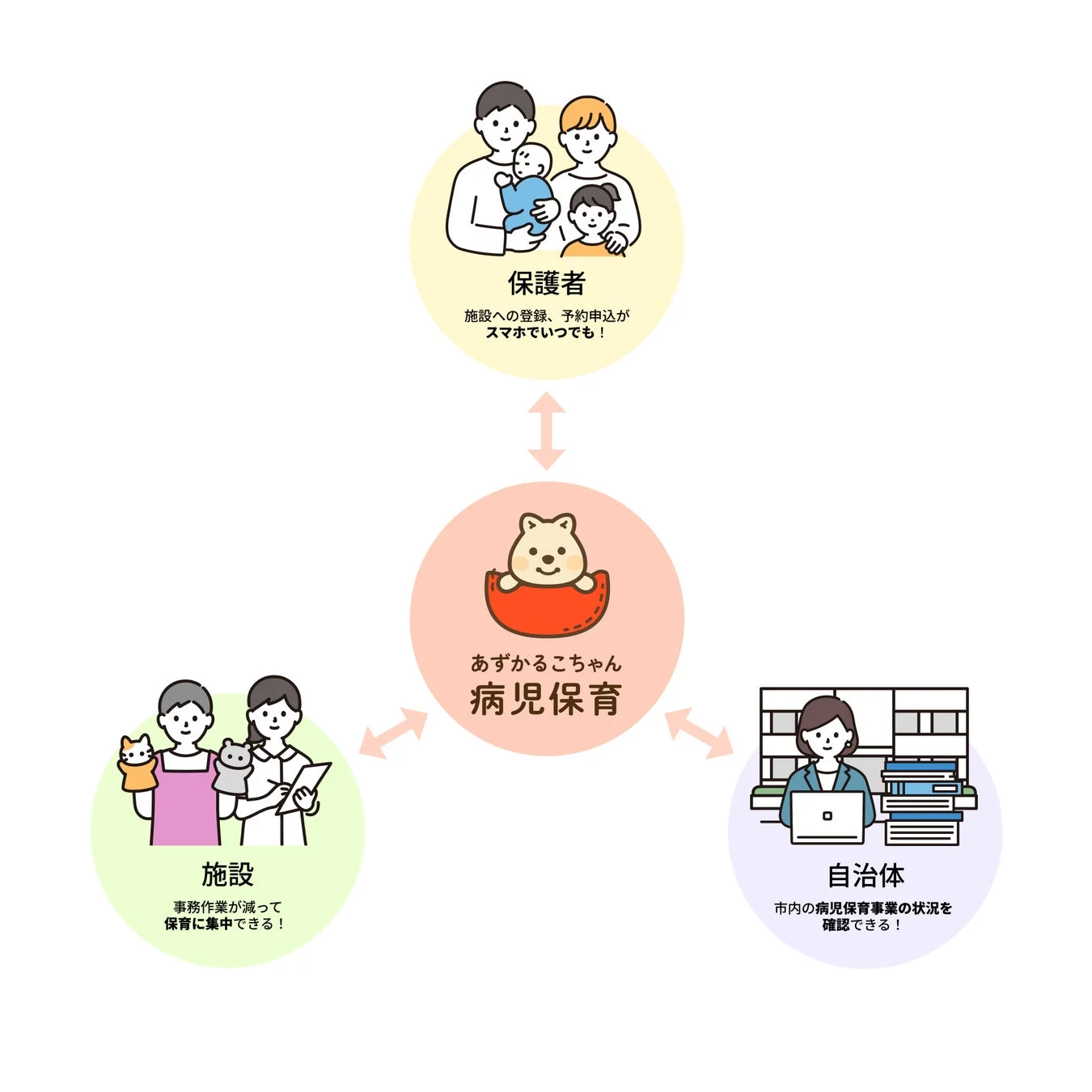 病児保育システム「あずかるこちゃん」が保護者・施設・自治体にもたらすメリット