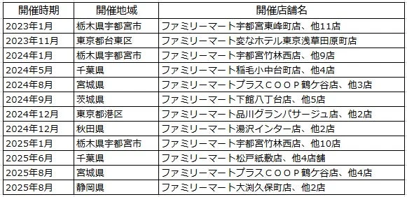 ファミリーマートの開催時期、開催地域、開催店舗名をまとめた表