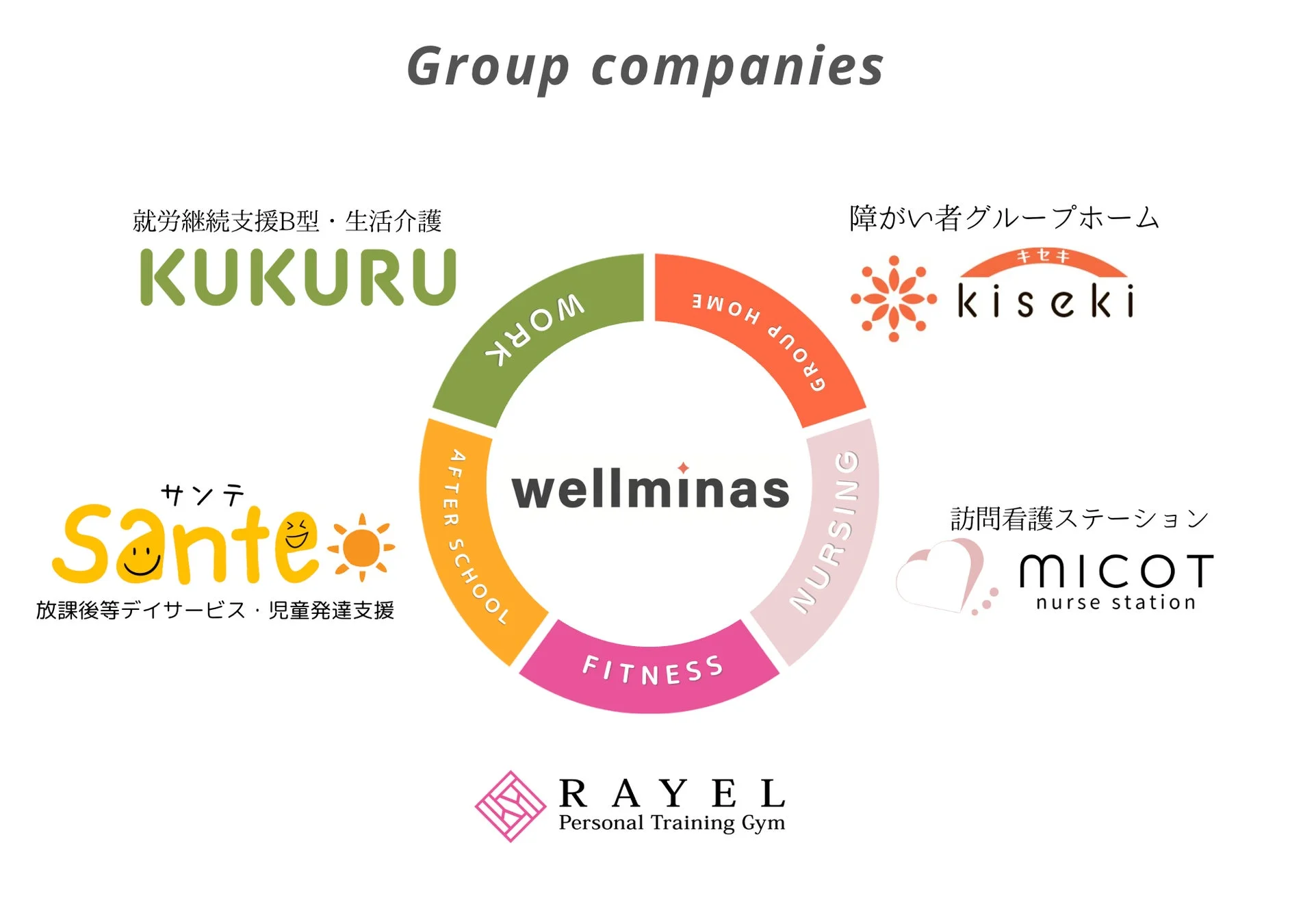 wellminasグループの事業内容