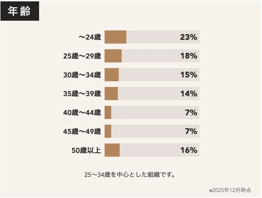 ビジョナリースタッフの年齢構成