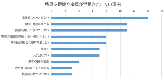 移乗支援策や機器が活用されにくい理由
